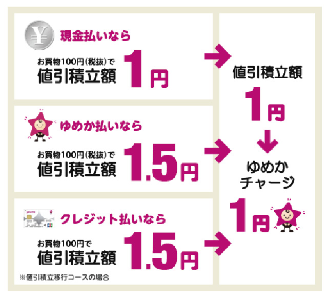 ゆめカード値引積立額